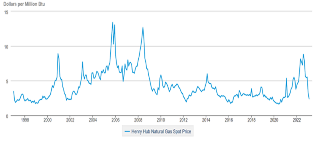Graph of Natural Gas Spot Price