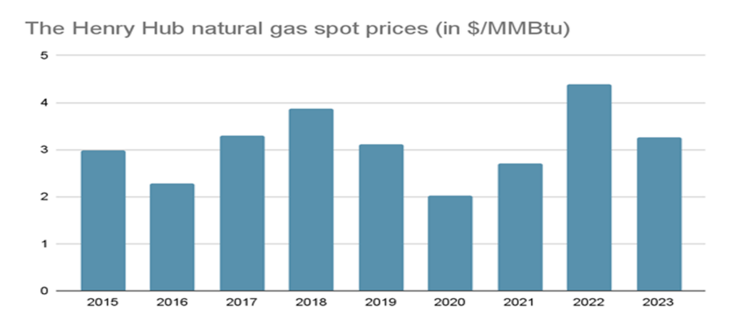 Gas Spot Prices in MMBtu